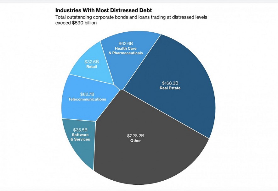Cơn bão nợ doanh nghiệp trị giá 500 tỷ USD bao trùm nền kinh tế toàn cầu