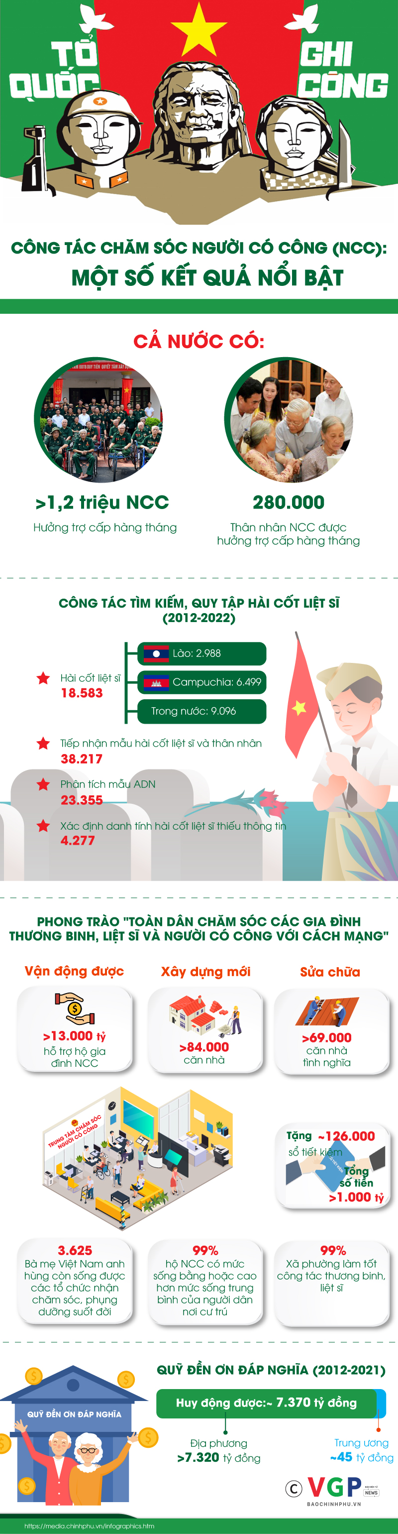 Infographics: Một số kết quả công tác chăm sóc người có công