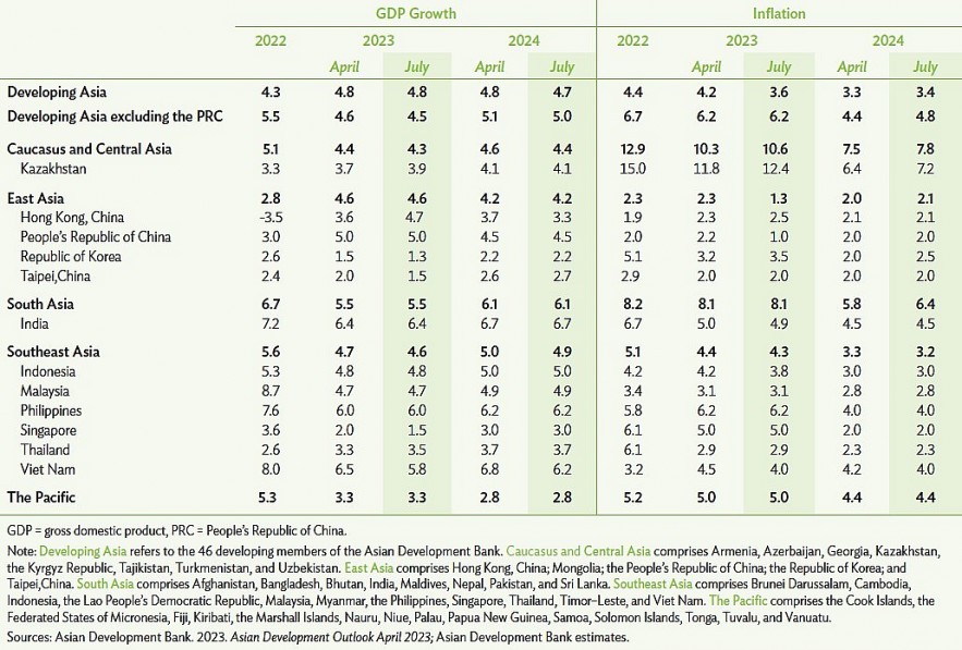 ADB: Tăng trưởng của Việt Nam năm 2023 dự kiến ở mức 5,8%