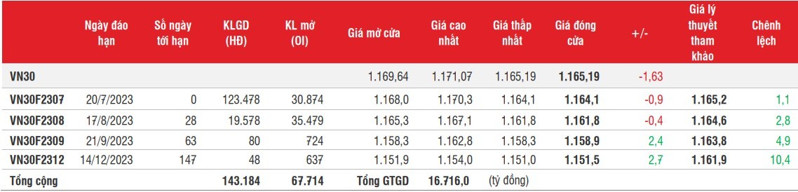 Chứng khoán phái sinh: Các hợp đồng giằng co, phân hóa