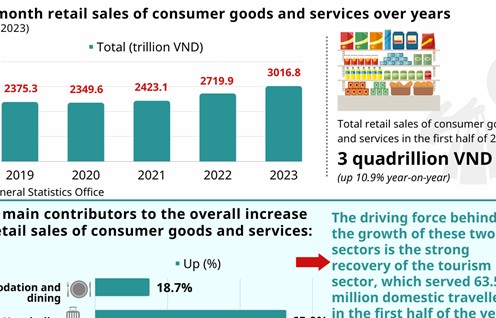 Retail sales of consumer goods and services post impressive growth in H1