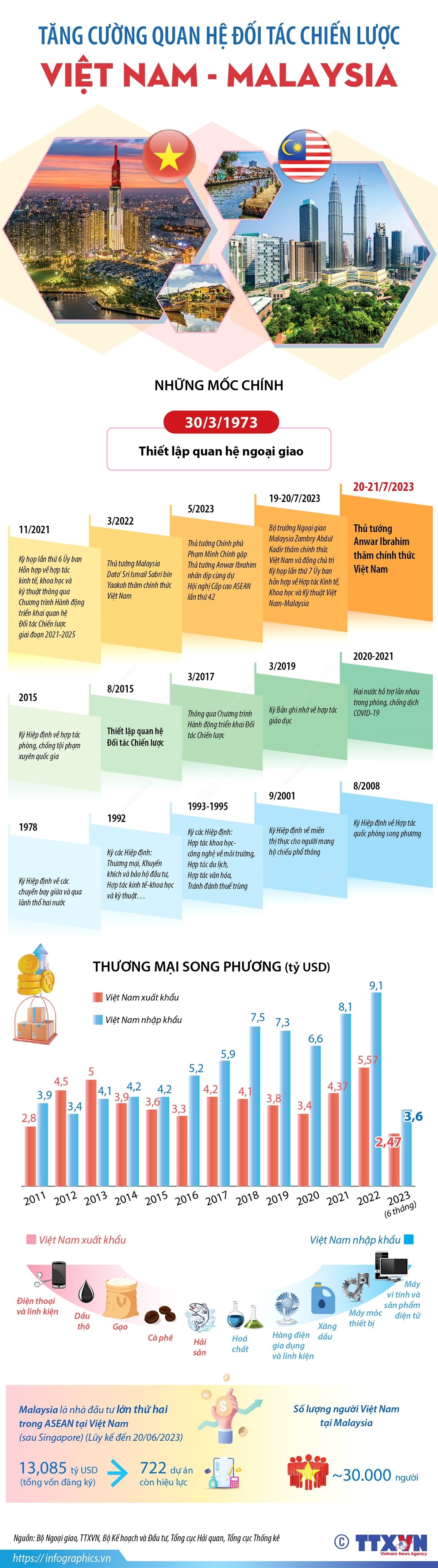 Tăng cường quan hệ Đối tác chiến lược Việt Nam - Malaysia