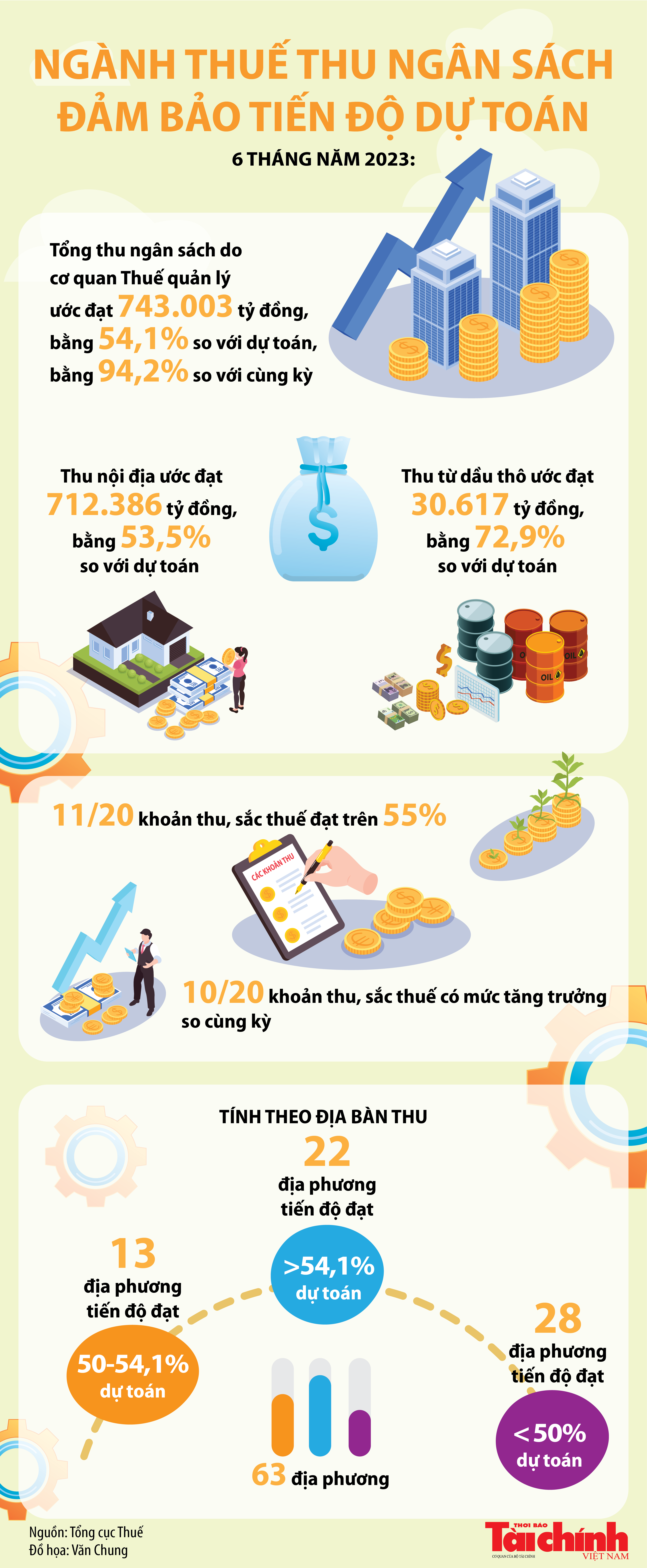 Infographics: Ngành Thuế thu ngân sách đảm bảo tiến độ dự toán