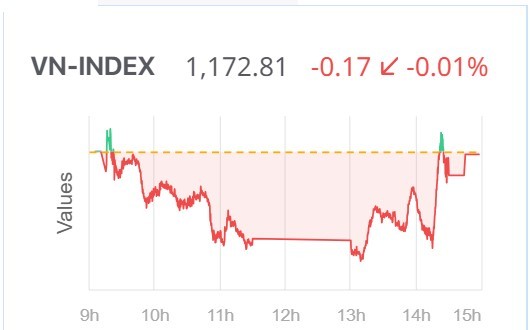 Chứng khoán hôm nay (20/7): Cầu giá thấp nhập cuộc, VN-Index “suýt” lấy lại sắc xanh