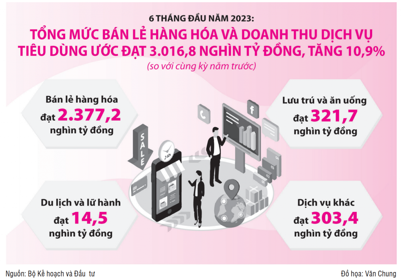 Giá một số hàng hóa thiết yếu tăng gây áp lực trong điều hành