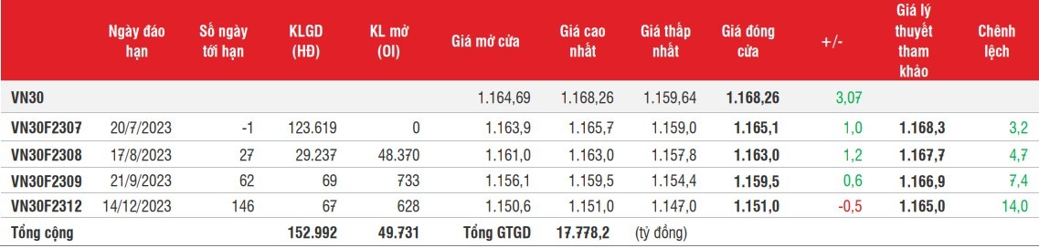 Chứng khoán phái sinh: Các hợp đồng giằng co tăng nhẹ