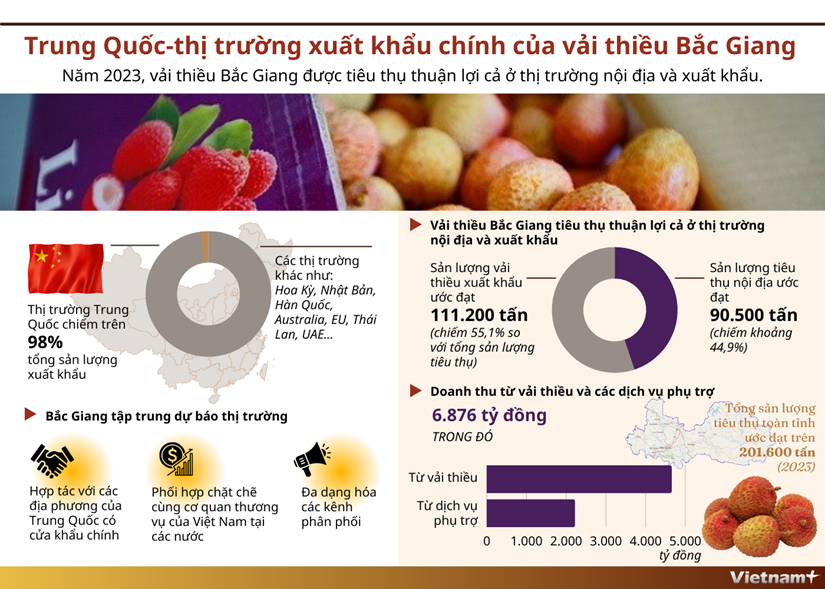 Trung Quốc: Thị trường xuất khẩu chính của vải thiều Bắc Giang