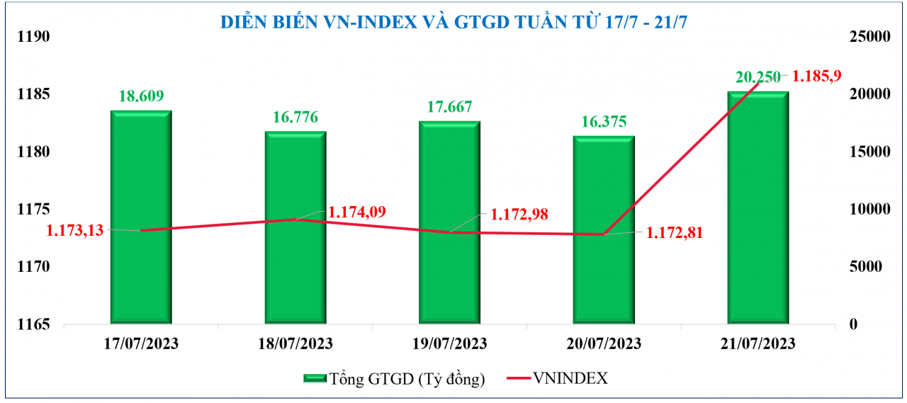 Diễn biến chứng khoán, tỷ giá, giá vàng tuần qua