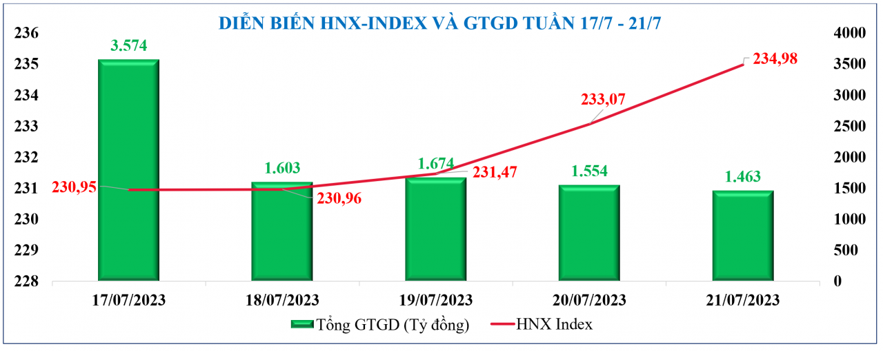 Diễn biến chứng khoán, tỷ giá, giá vàng tuần qua