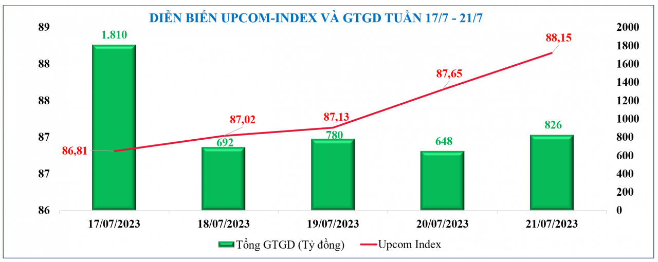 Diễn biến chứng khoán, tỷ giá, giá vàng tuần qua