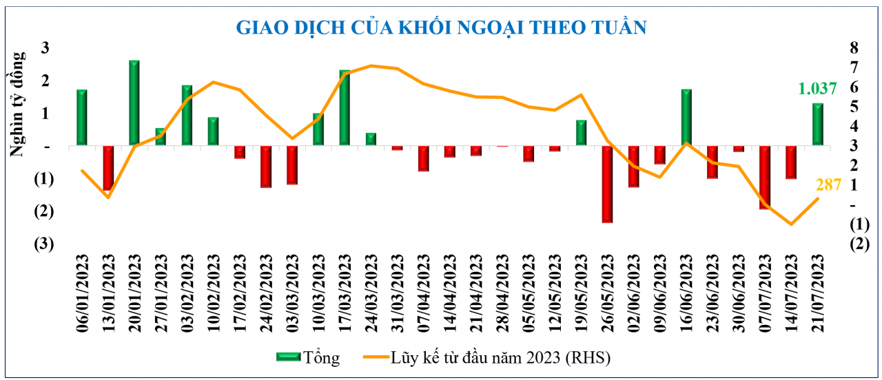 Diễn biến chứng khoán, tỷ giá, giá vàng tuần qua