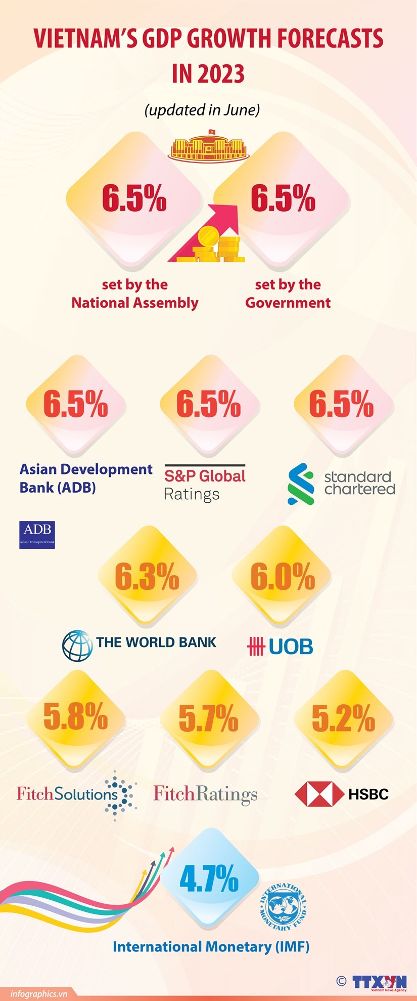 Forecasts for Vietnam’s economic growth in 2023