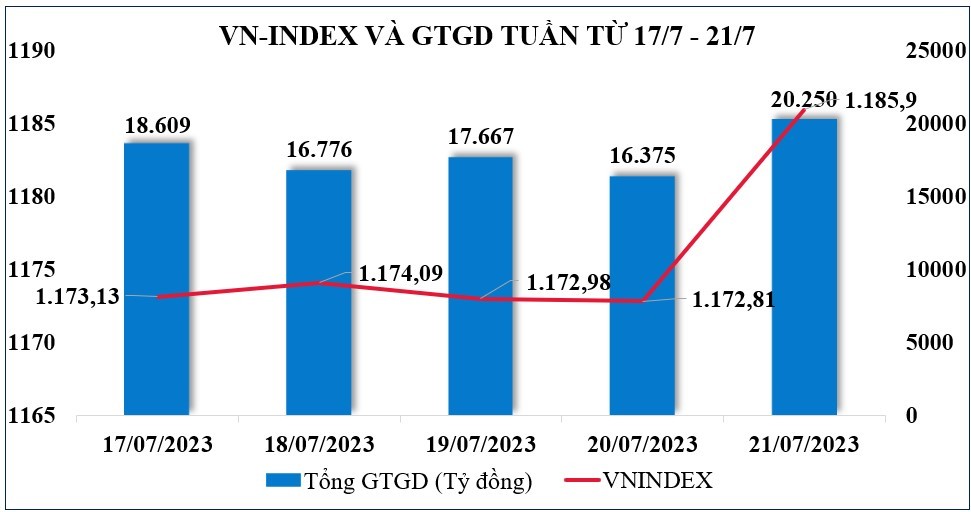 Thị trường chứng khoán: VN-Index sẽ hướng đến mốc 1.200 điểm, rung lắc có thể xuất hiện