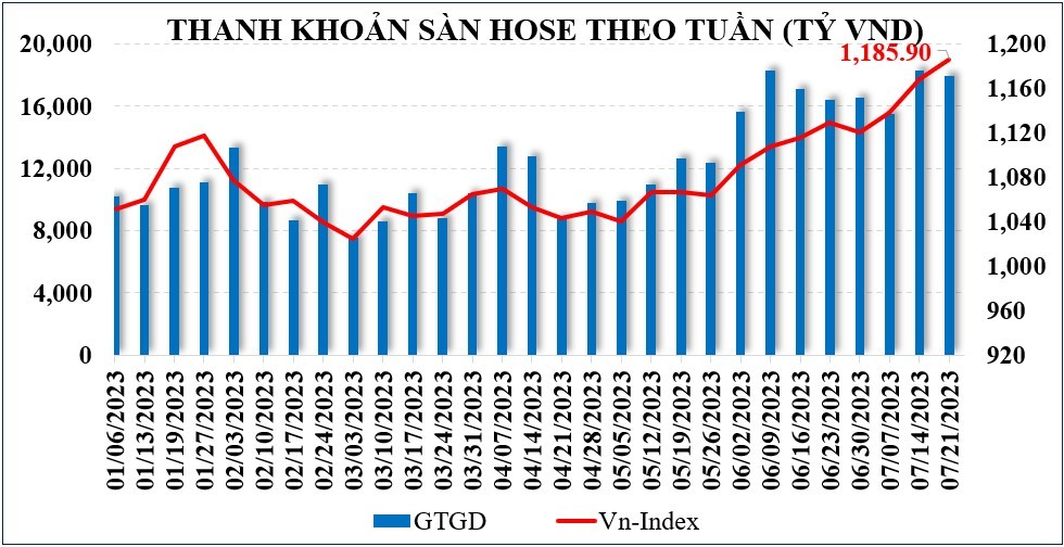 Thị trường chứng khoán: VN-Index sẽ hướng đến mốc 1.200 điểm, rung lắc có thể xuất hiện