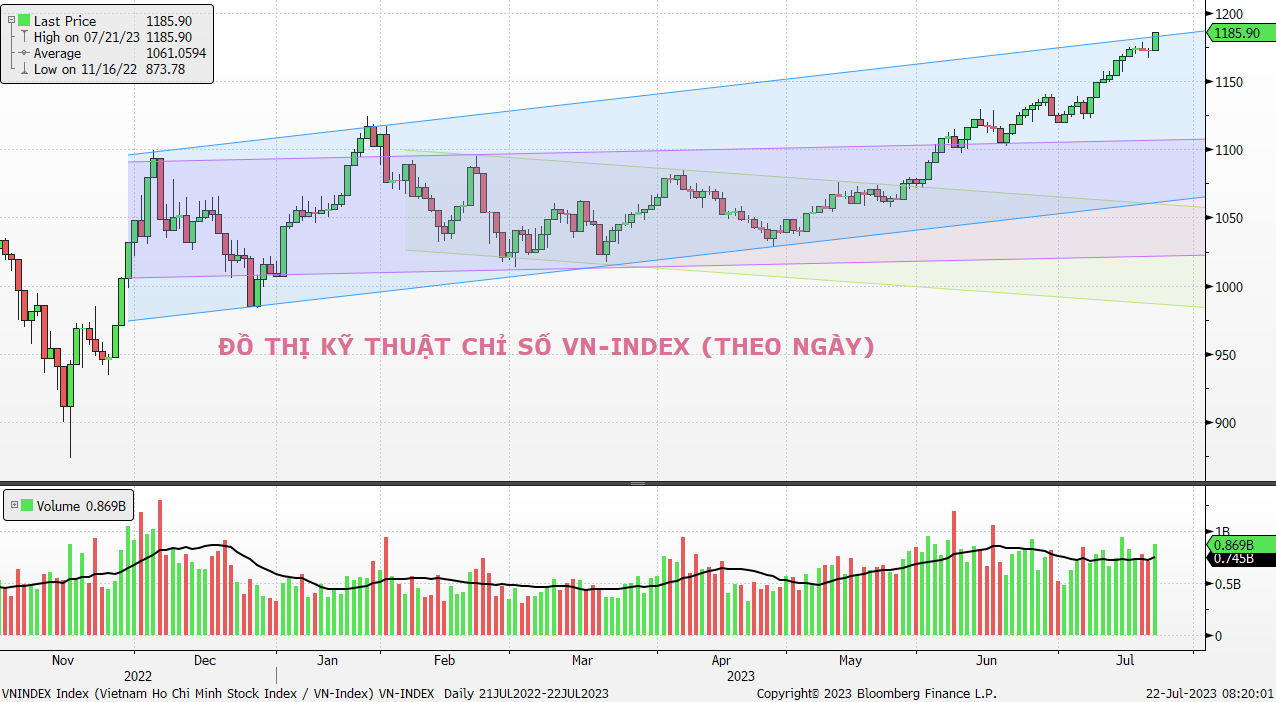 Thị trường chứng khoán: VN-Index sẽ hướng đến mốc 1.200 điểm, rung lắc có thể xuất hiện