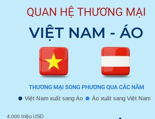 Quan hệ thương mại Việt Nam - Áo