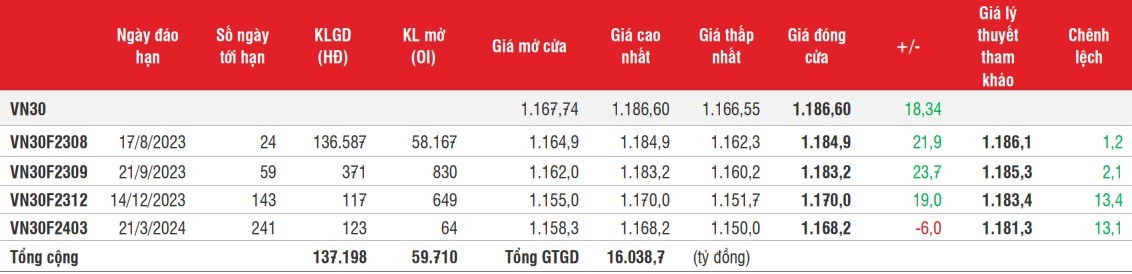 Chứng khoán phái sinh: Hợp đồng tương lai tăng bứt phá, song thanh khoản chưa tăng