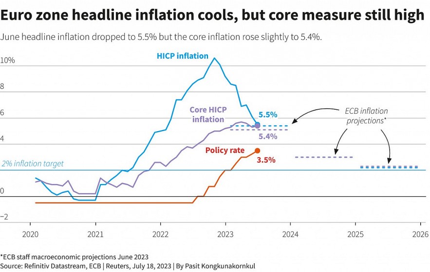 5 câu hỏi cho ECB trước thềm phiên họp quyết định lãi suất tháng 7