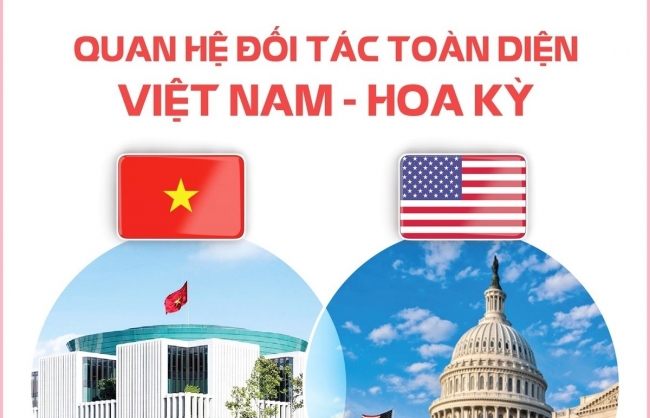 Quan hệ Đối tác toàn diện Việt Nam - Hoa Kỳ