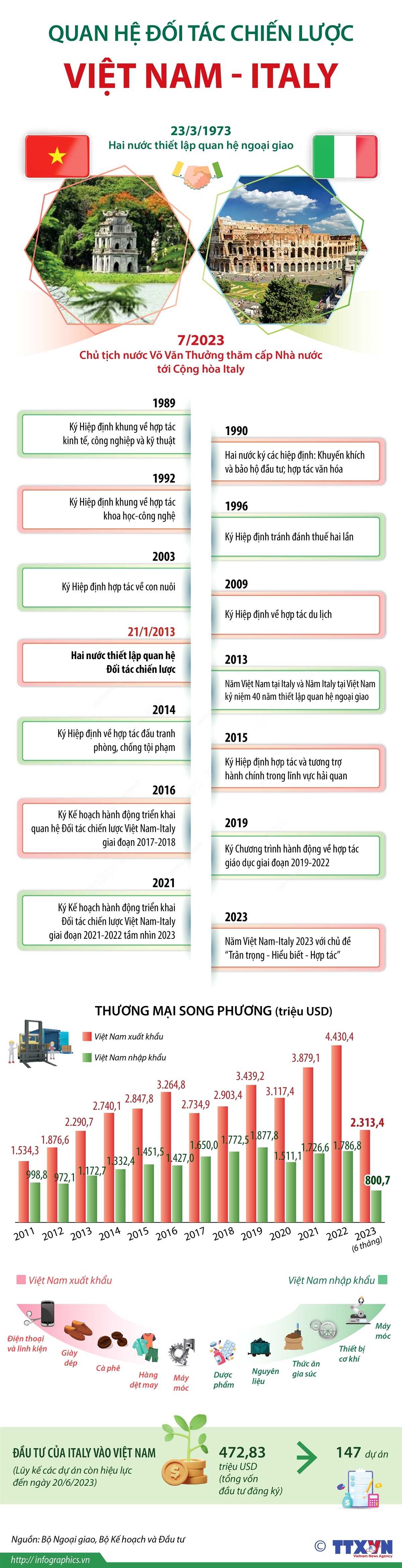 Infographics: Quan hệ Đối tác chiến lược Việt Nam