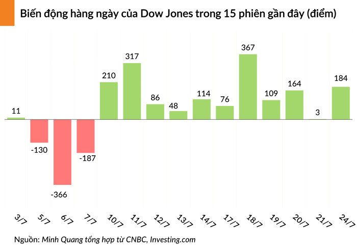 Các chỉ số chính của chứng khoán Mỹ ghi nhận chuỗi tăng điểm dài nhất trong 6 năm