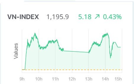 Chứng khoán hôm nay (25/7): Thị trường duy trì đà tăng, nhưng VN