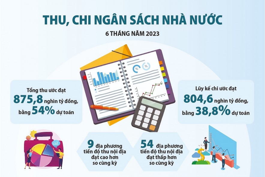 Lập dự toán thu ngân sách nhà nước năm 2024 cần sát thực tế