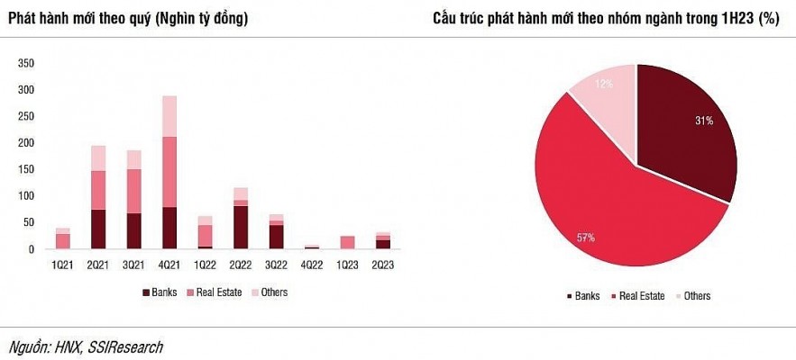 Thị trường trái phiếu doanh nghiệp đang hồi phục