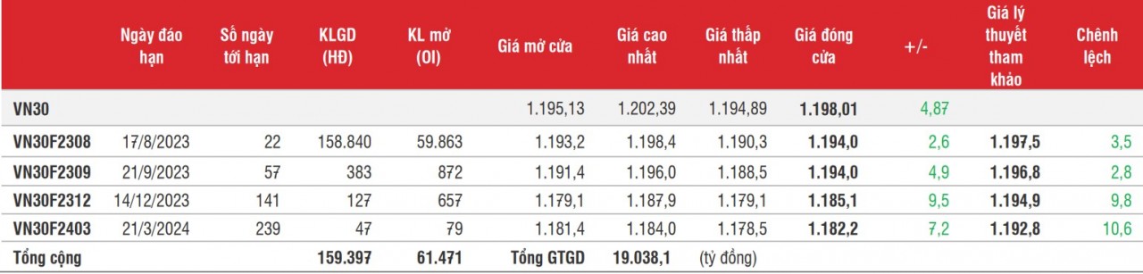 Chứng khoán phái sinh: Thanh khoản tăng nhẹ, các hợp đồng duy trì đà tăng