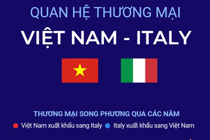 Quan hệ thương mại Việt Nam - Italy