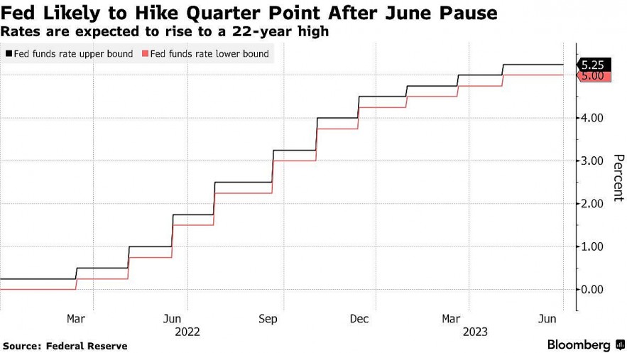 FED chuẩn bị tăng lãi suất lên mức cao nhất trong 22 năm, liệu có phải lần tăng cuối cùng?