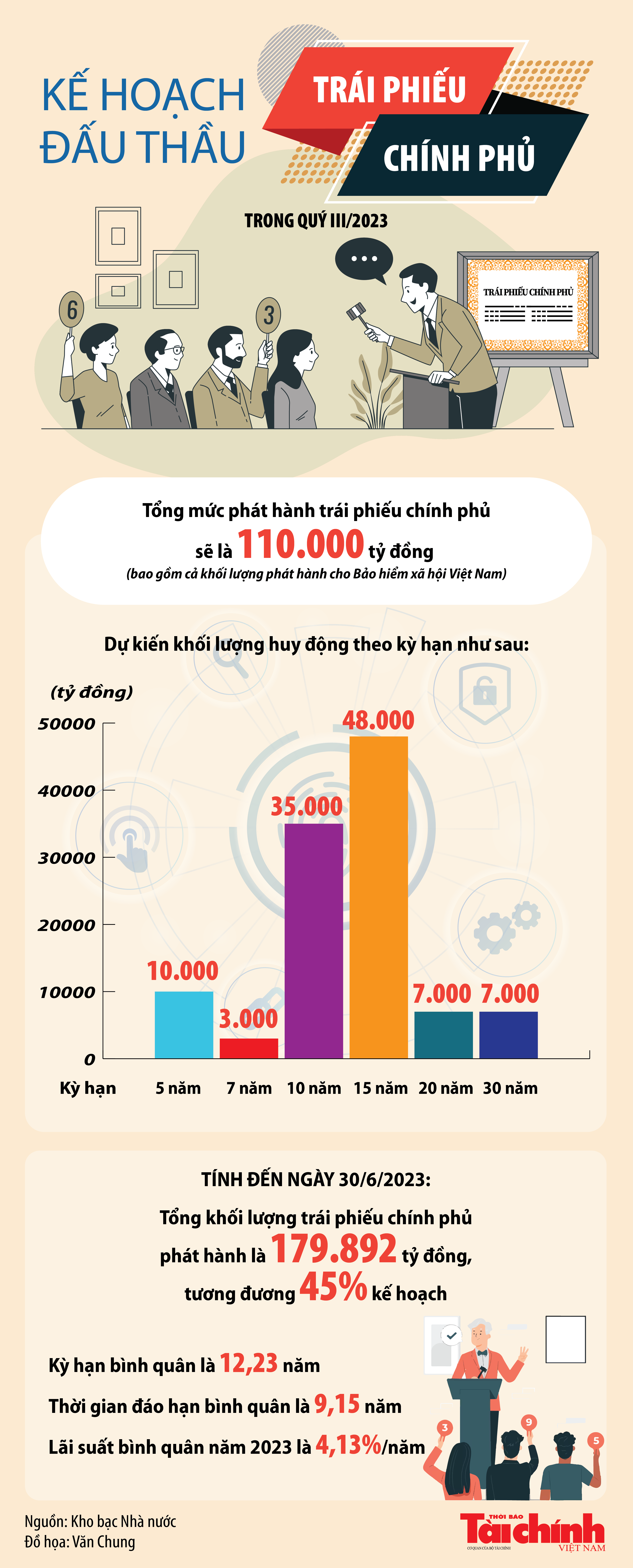 Inforgraphics: Dự kiến huy động 110.000 tỷ đồng trái phiếu chính phủ trong quý III/2023