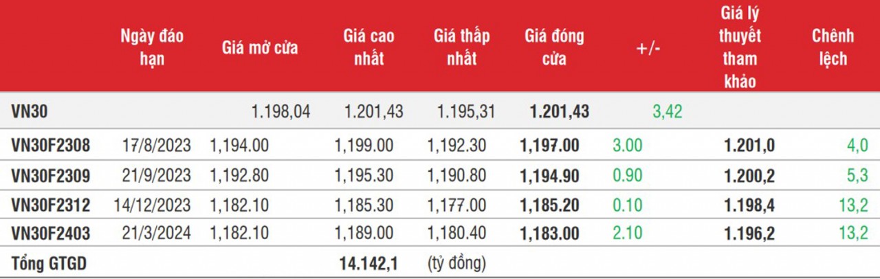 Chứng khoán phái sinh: Các hợp đồng tăng nhẹ, thanh khoản giảm sâu