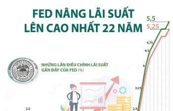 Fed nâng lãi suất lên mức cao nhất trong 22 năm