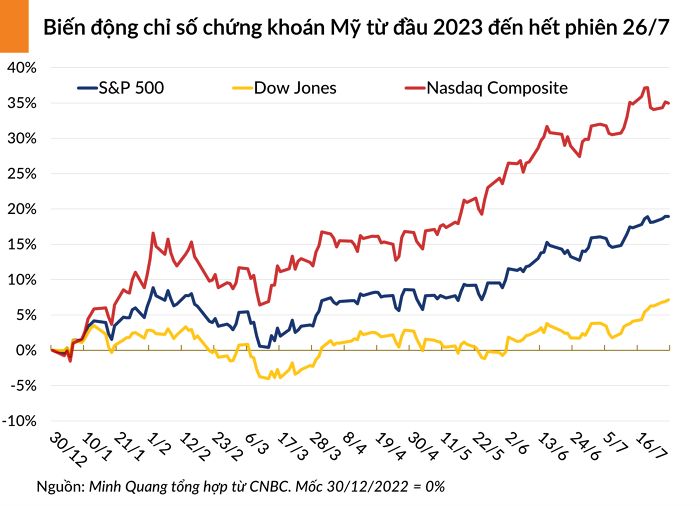 Chứng khoán Mỹ ghi nhận chuỗi leo dốc dài nhất kể từ năm 1987