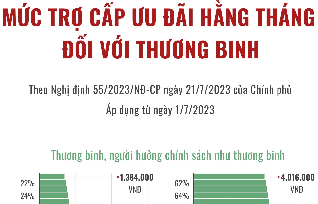 Infographics: Mức trợ cấp ưu đãi hằng tháng đối với thương binh
