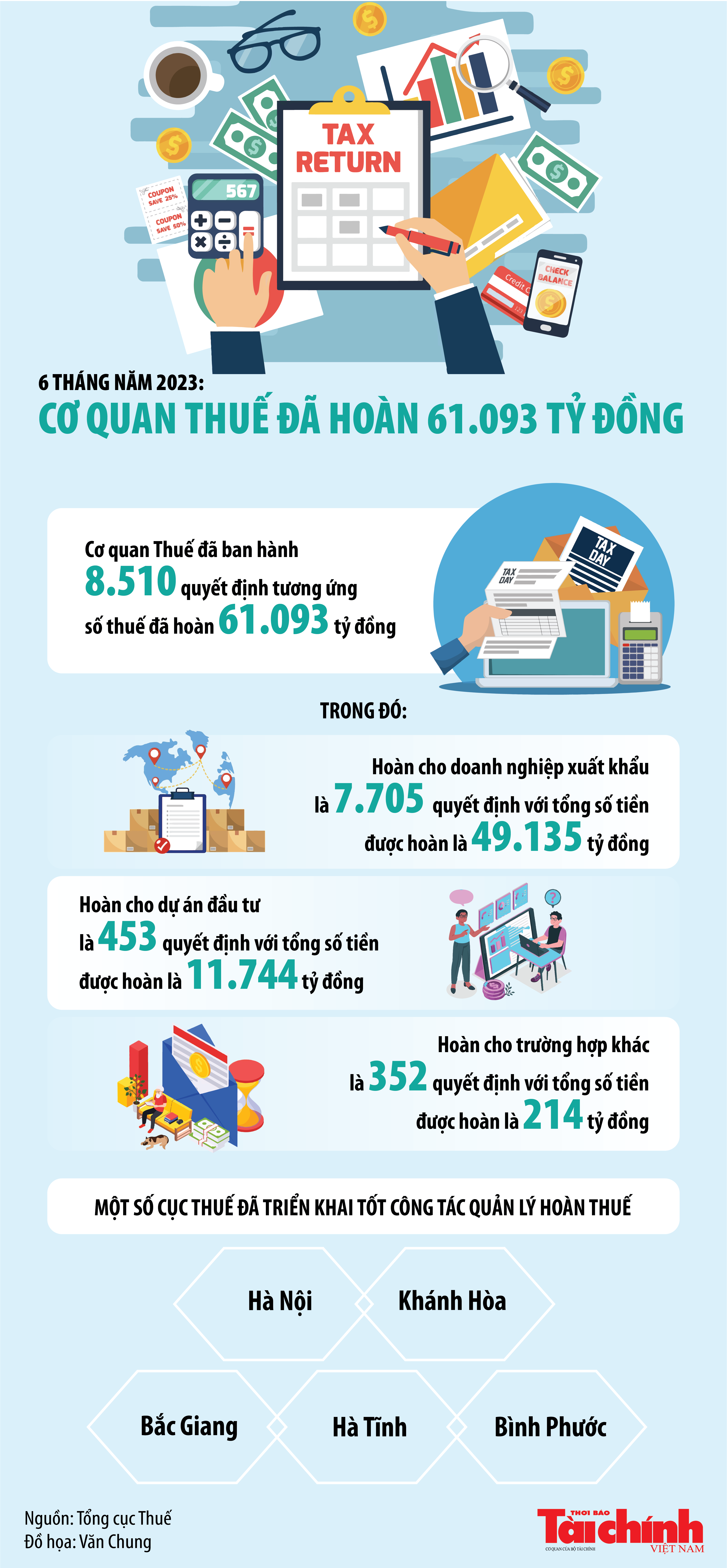 Infographics: Cơ quan thuế các cấp đã hoàn 61.093 tỷ đồng trong 6 tháng năm 2023