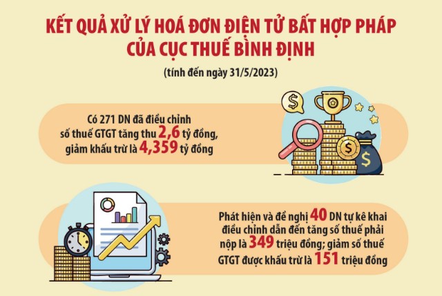 Cục Thuế Bình Định ứng dụng AI ngăn hóa đơn điện tử bất hợp pháp
