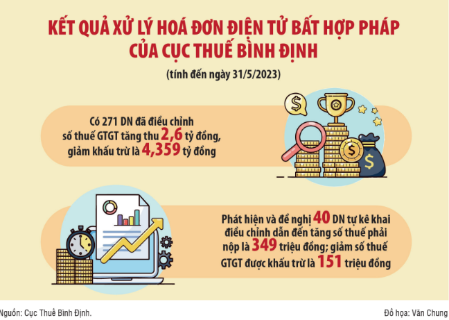 Cục Thuế Bình Định ứng dụng AI ngăn hóa đơn điện tử bất hợp pháp