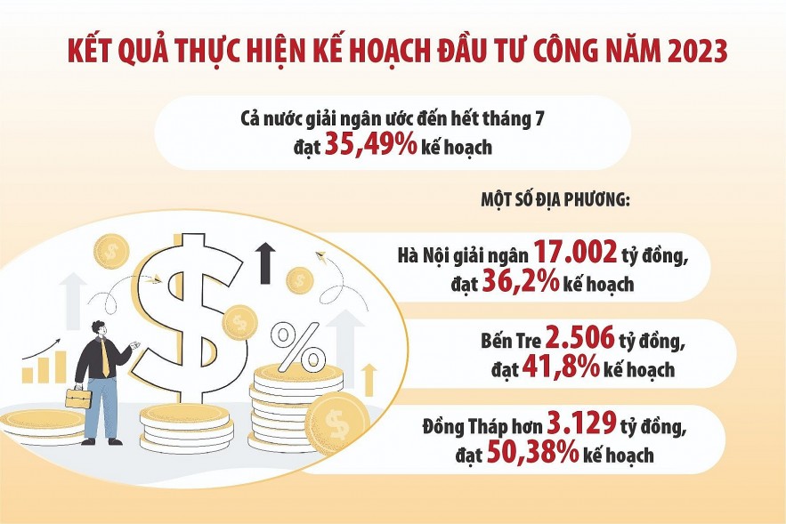 Tỷ lệ giải ngân vốn đầu tư công nhiều địa phương đã bứt phá