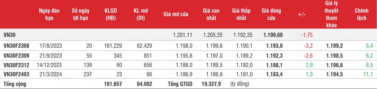 Chứng khoán phái sinh: Thanh khoản tăng mạnh trở lại dù các hợp đồng phân hóa