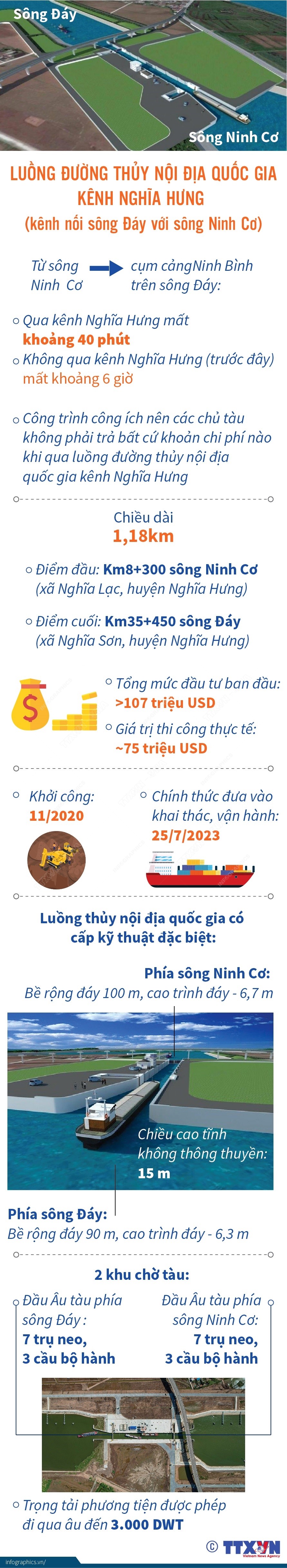 Không thu phí khi qua luồng đường thủy nội địa quốc gia Kênh Nghĩa Hưng