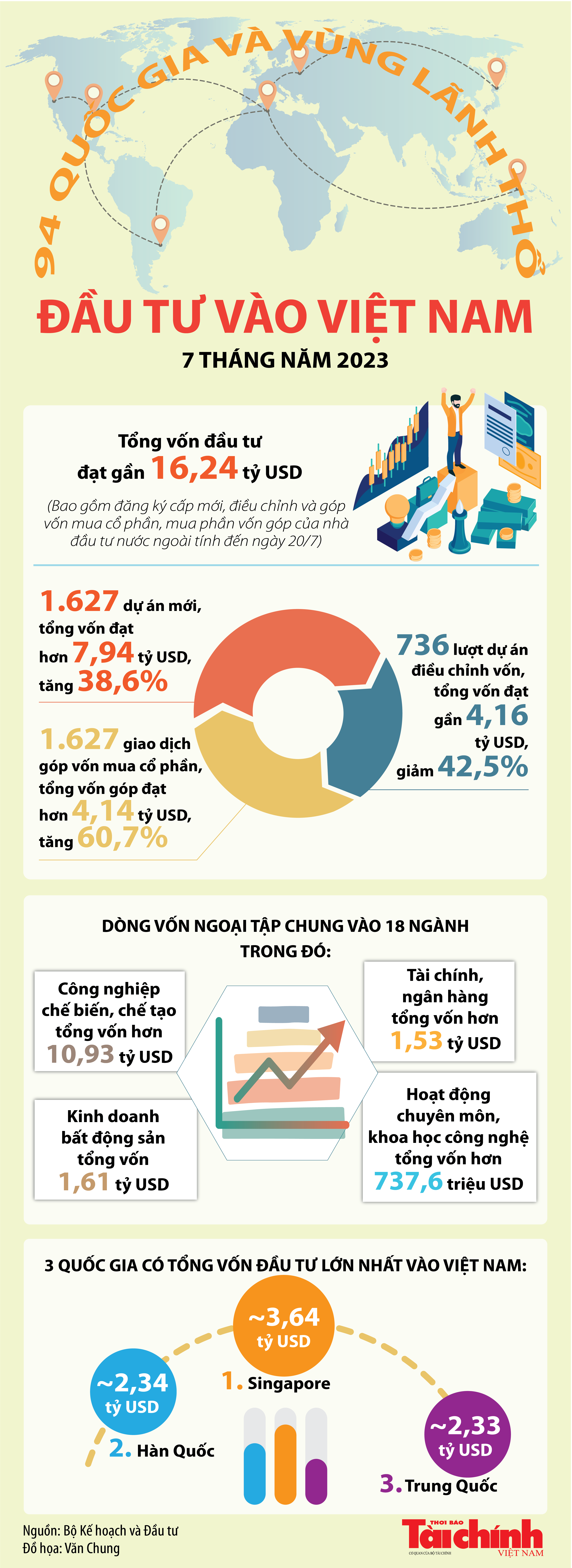 Infographics: Vốn FDI đầu tư vào Việt Nam 7 tháng đạt gần 16,24 tỷ USD