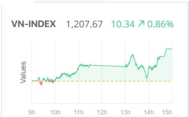 Chứng khoán 28/7: Bật tăng cuối phiên, VN-Index lấy lại mốc 1.200 điểm