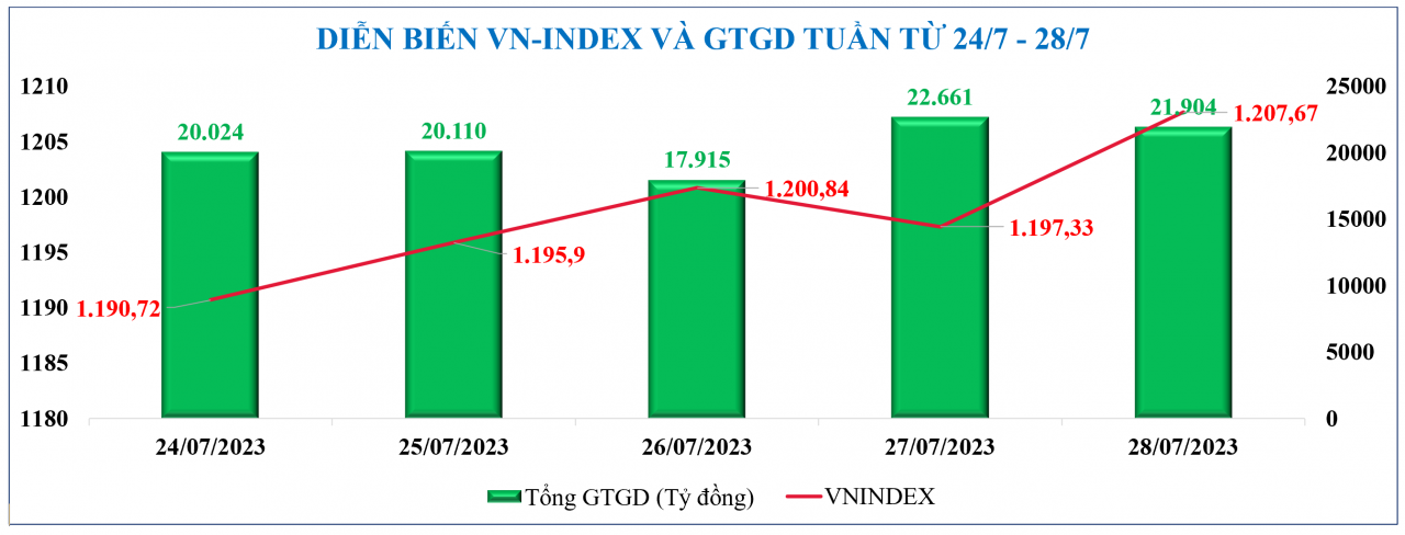 Diễn biến chứng khoán, tỷ giá, giá vàng tuần qua