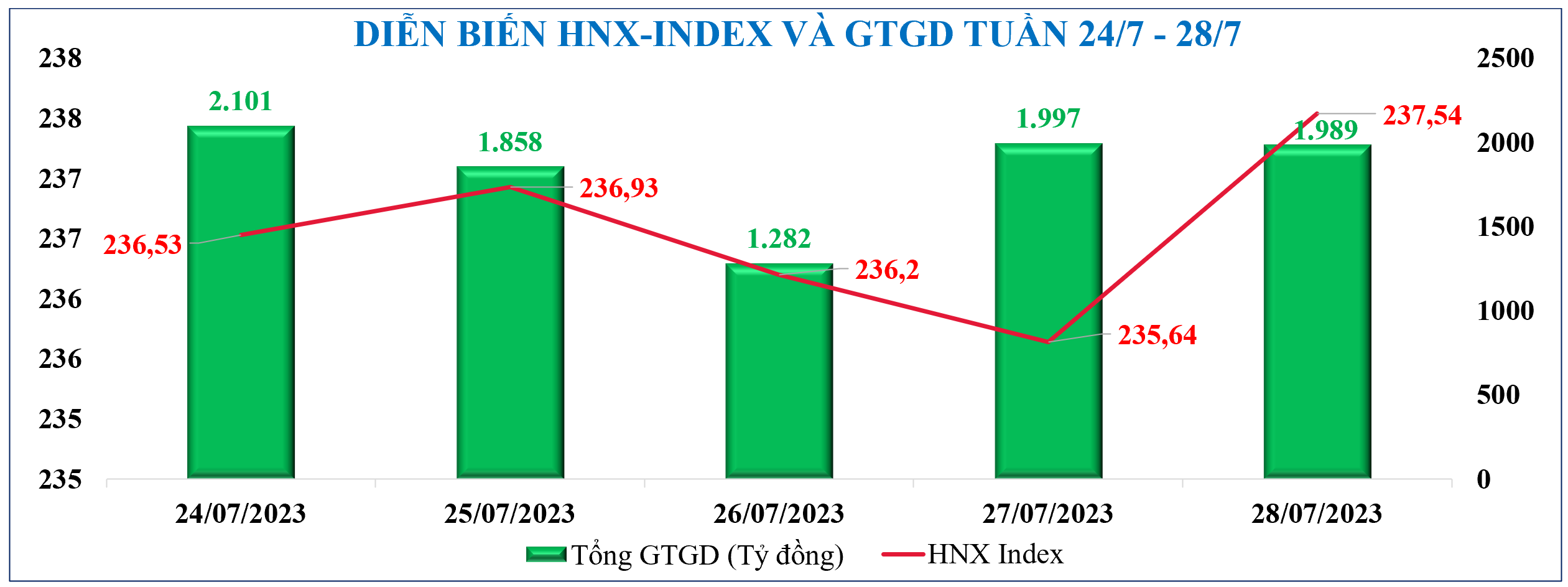 Diễn biến chứng khoán, tỷ giá, giá vàng tuần qua