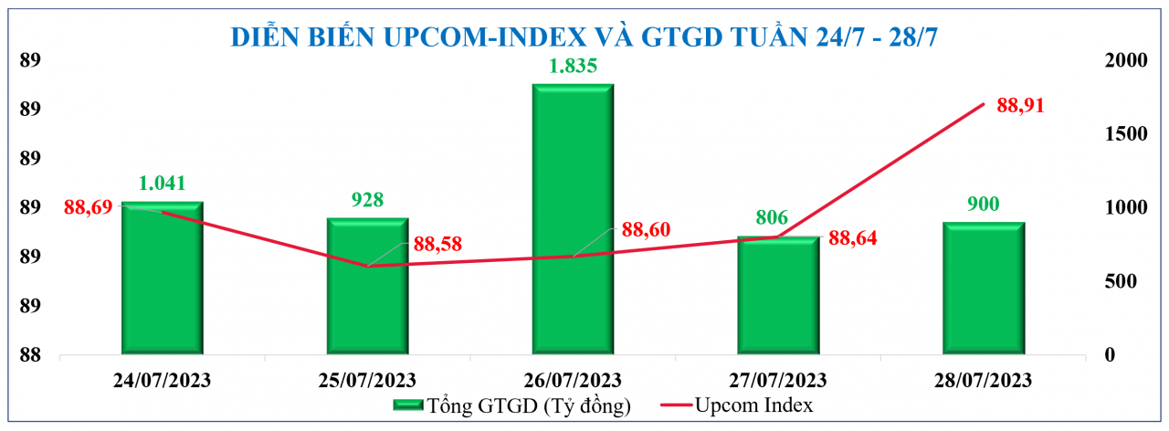 Diễn biến chứng khoán, tỷ giá, giá vàng tuần qua