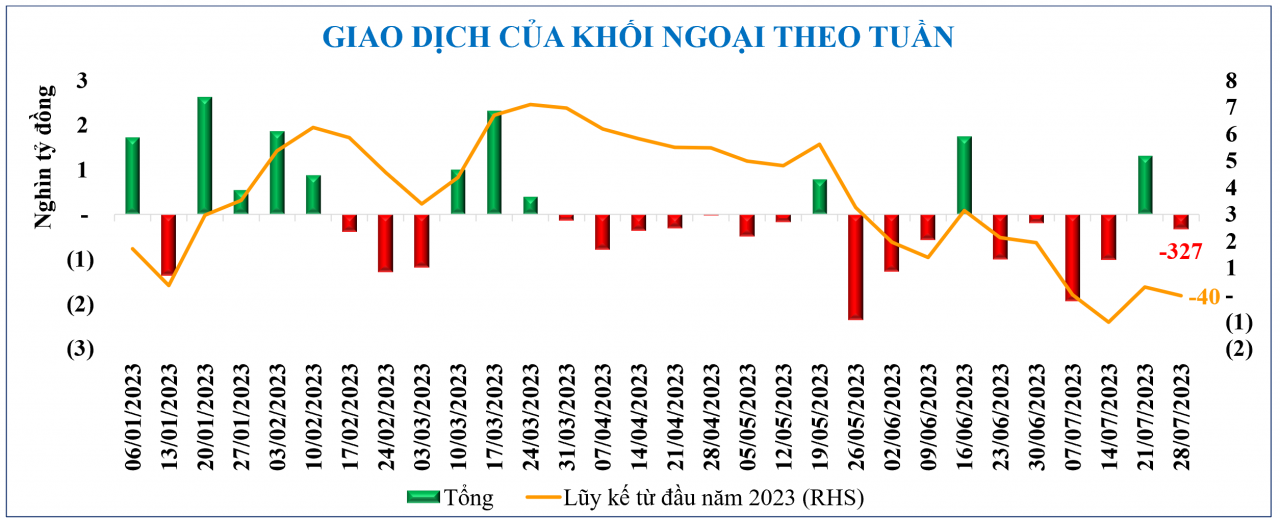 Diễn biến chứng khoán, tỷ giá, giá vàng tuần qua