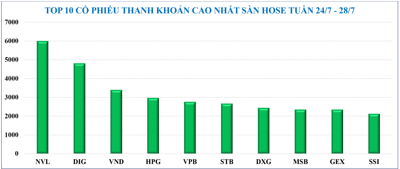 Diễn biến chứng khoán, tỷ giá, giá vàng tuần qua