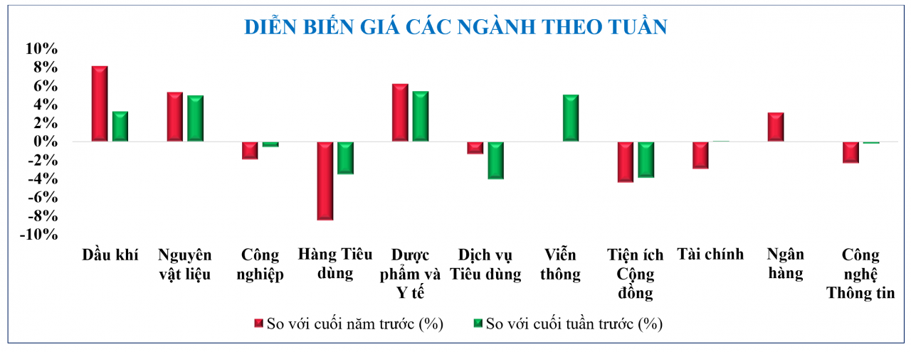 Diễn biến chứng khoán, tỷ giá, giá vàng tuần qua